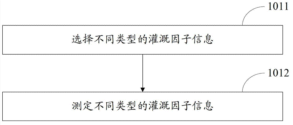 Multisource irrigation information fusion method and device