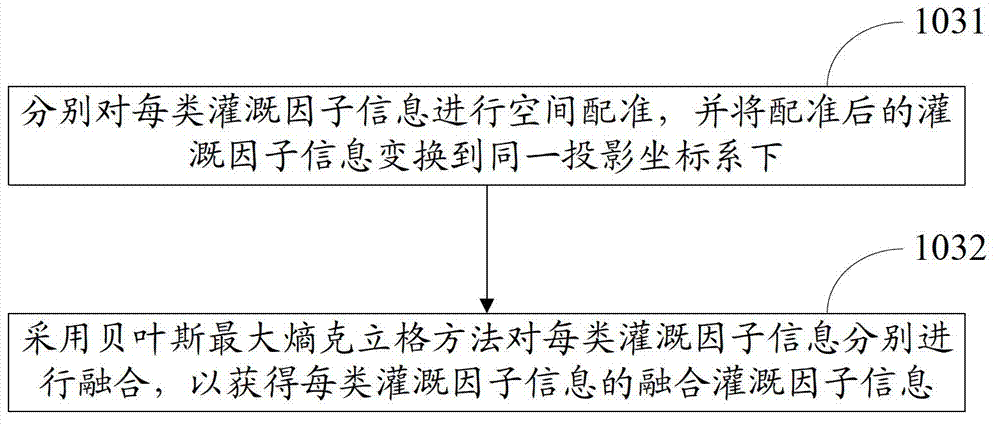 Multisource irrigation information fusion method and device