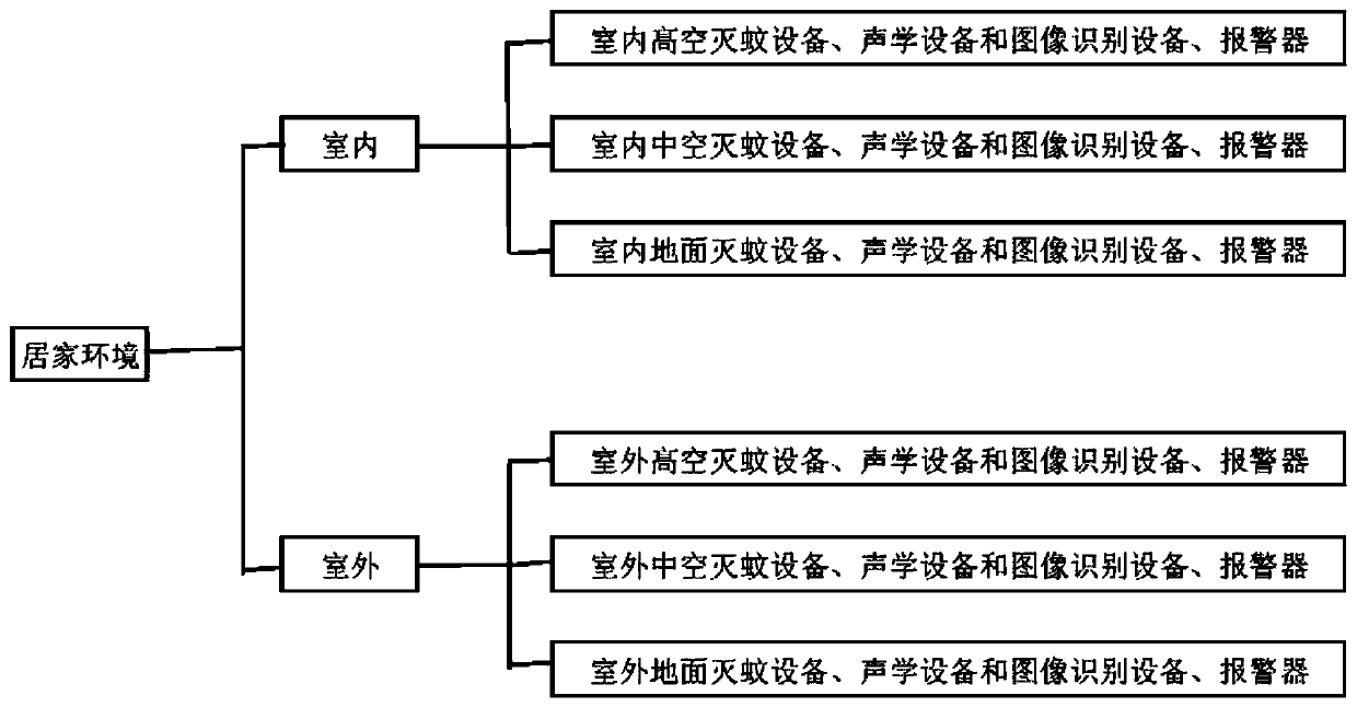 Mosquito control system, forming method thereof and control method thereof