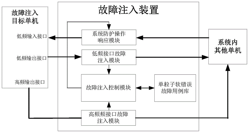 Fault injection device for verifying system level single particle soft error protection ability