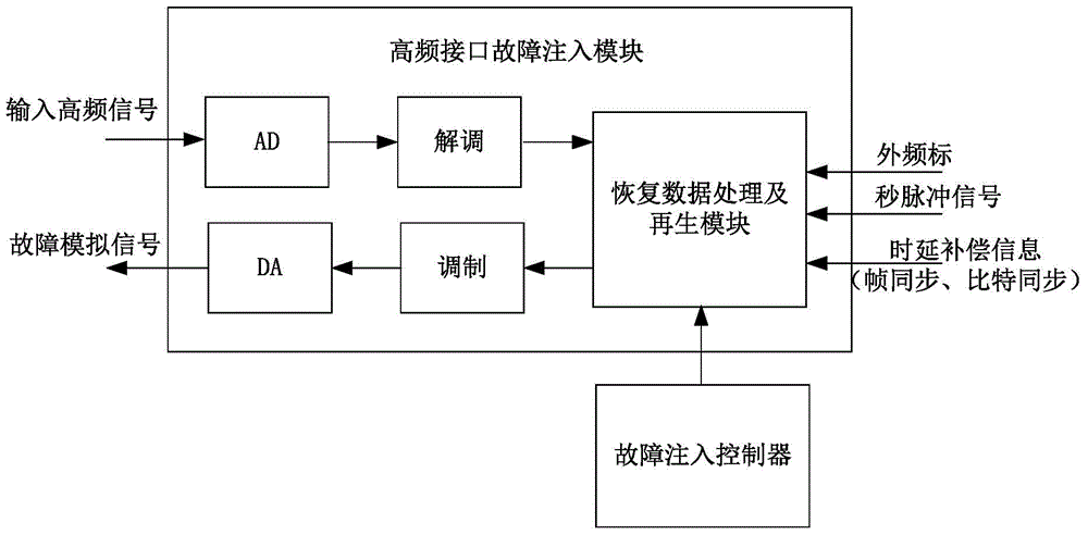 Fault injection device for verifying system level single particle soft error protection ability