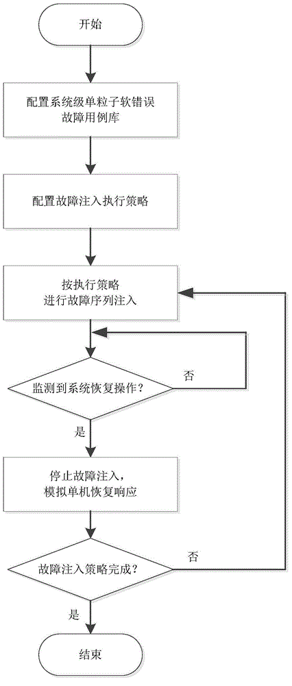 Fault injection device for verifying system level single particle soft error protection ability