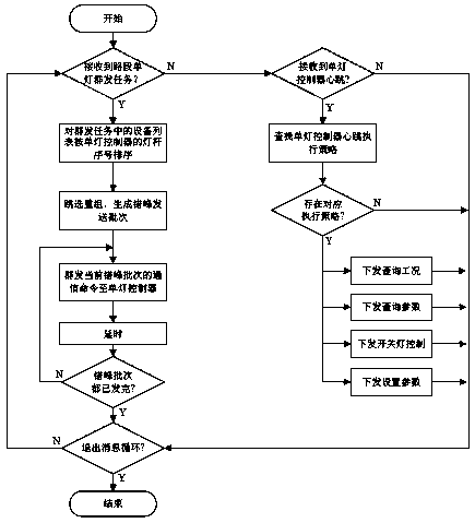 Method for improving communication success rate of NB-IOT single lamp controller