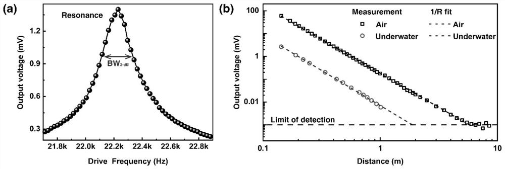 Underwater communication system based on very-low-frequency magnetoelectric antenna and manufacturing method