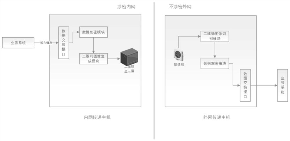 A two-dimensional code big data secure transmission device based on dynamic multi-level encryption and decryption