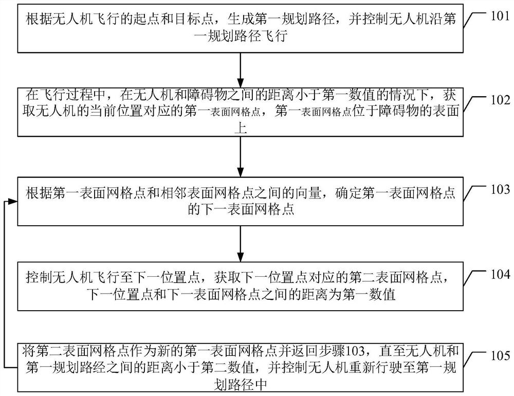 Unmanned aerial vehicle flight path planning method, device and equipment and storage medium