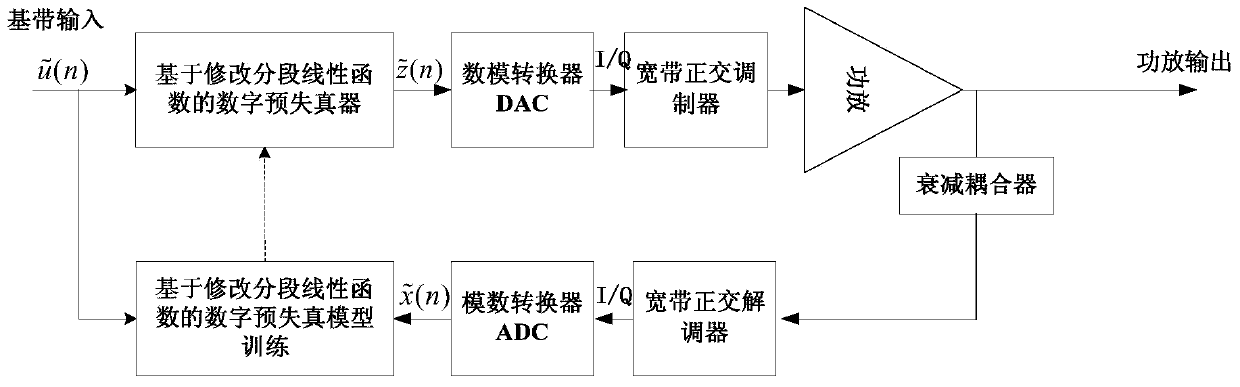 Power amplifier digital predistortion device and method based on modified piecewise linear function