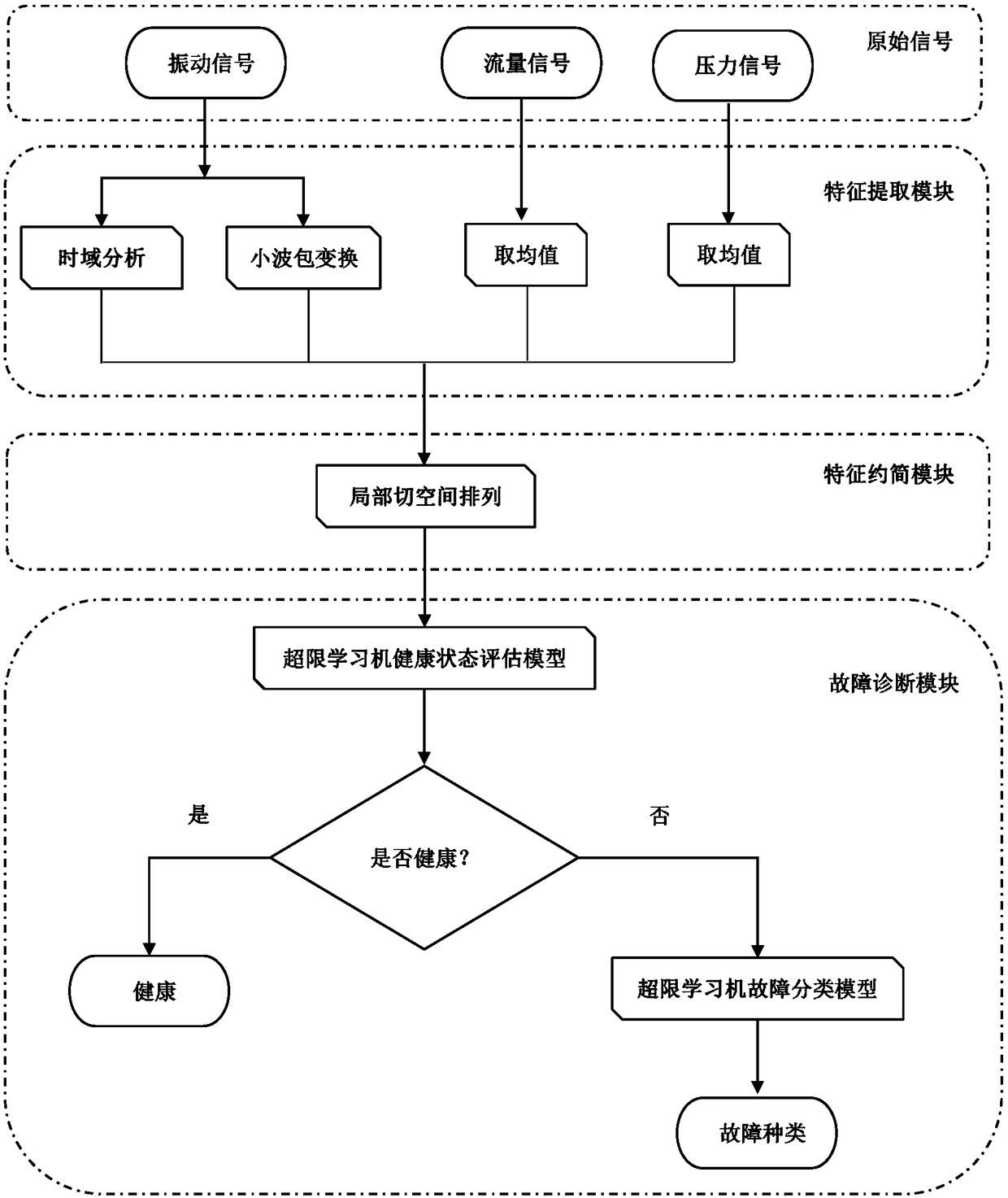 Method for diagnosing multiple faults of hydraulic pumps on basis of extreme learning machines