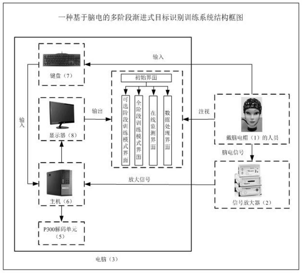 Multi-stage progressive target recognition training system and method based on electroencephalogram