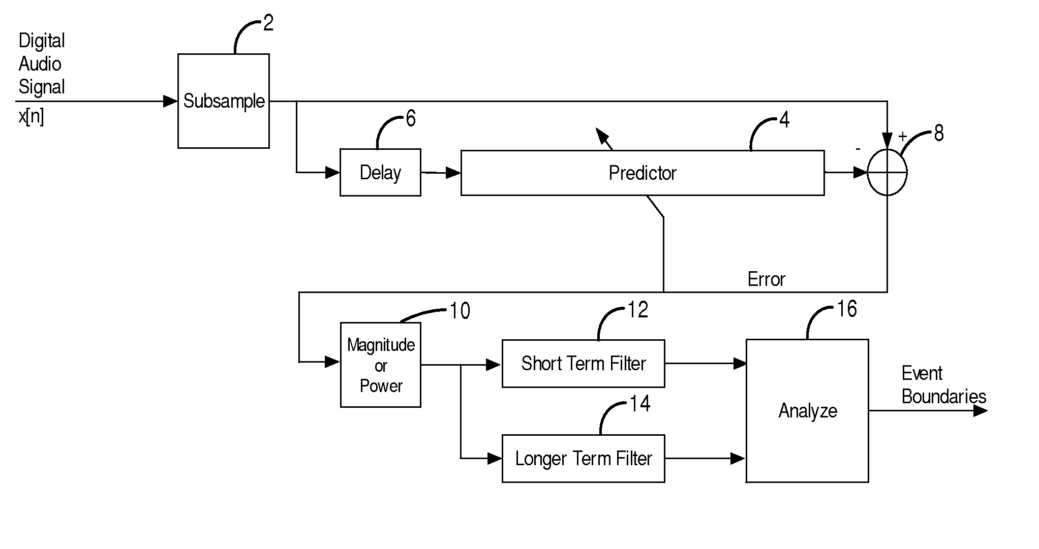 Low Complexity Auditory Event Boundary Detection