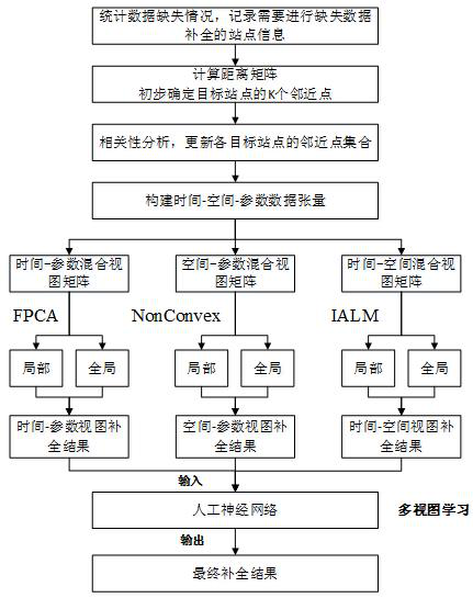 Spatio-temporal missing data completion method, device and medium based on multi-view learning