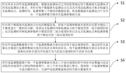 Spatio-temporal missing data completion method, device and medium based on multi-view learning