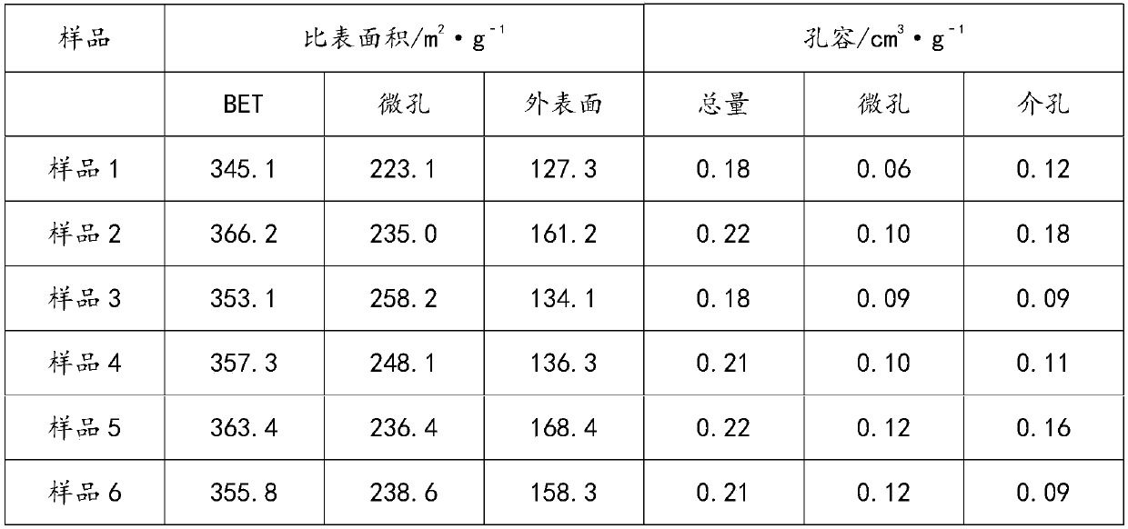 Method for preparing hierarchically porous ZSM-5 molecular sieve for methanol to propylene