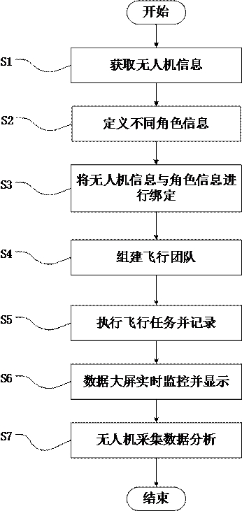 Method and system for operation and maintenance management and control of unmanned aerial vehicles