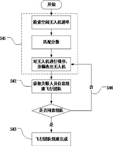 Method and system for operation and maintenance management and control of unmanned aerial vehicles