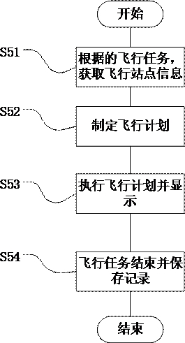 Method and system for operation and maintenance management and control of unmanned aerial vehicles