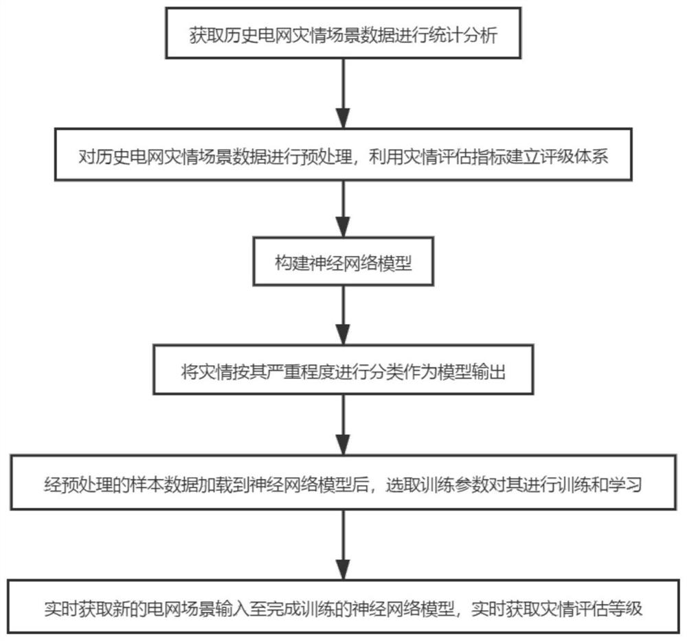 Power grid disaster assessment method based on deep neural network