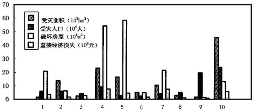 Power grid disaster assessment method based on deep neural network