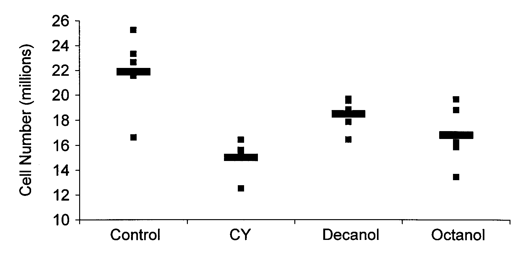 Medium-Chain Length Fatty Alcohols as Stimulators of Hematopoiesis