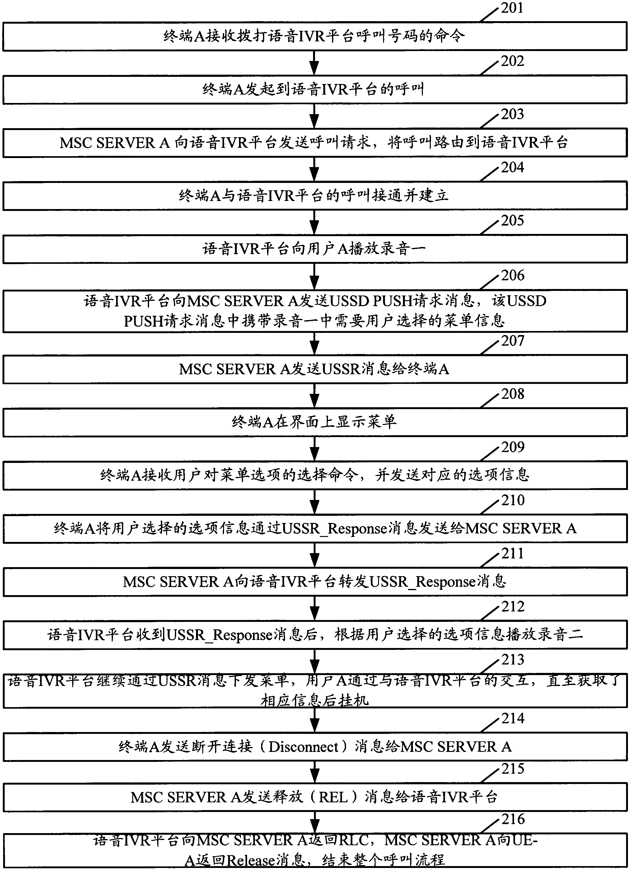 Interactive voice response method, interactive voice response system and interactive voice response equipment