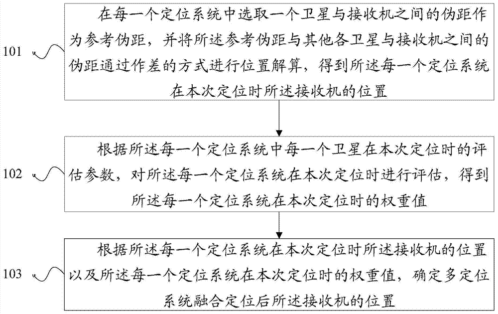 Multi-system fusing and positioning method and device