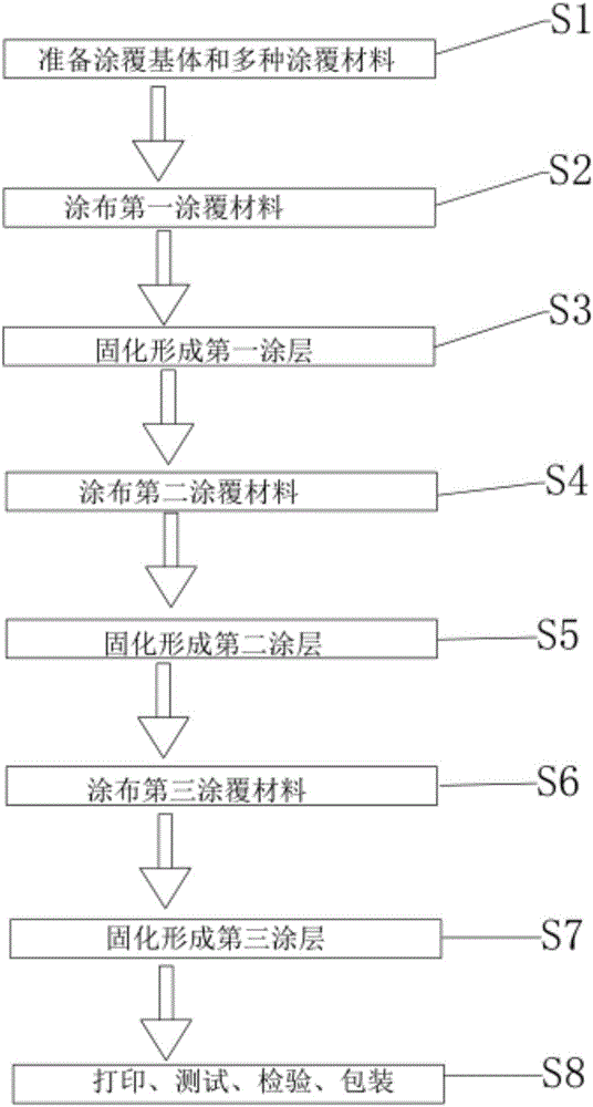 Coating process for preventing coating from cracking