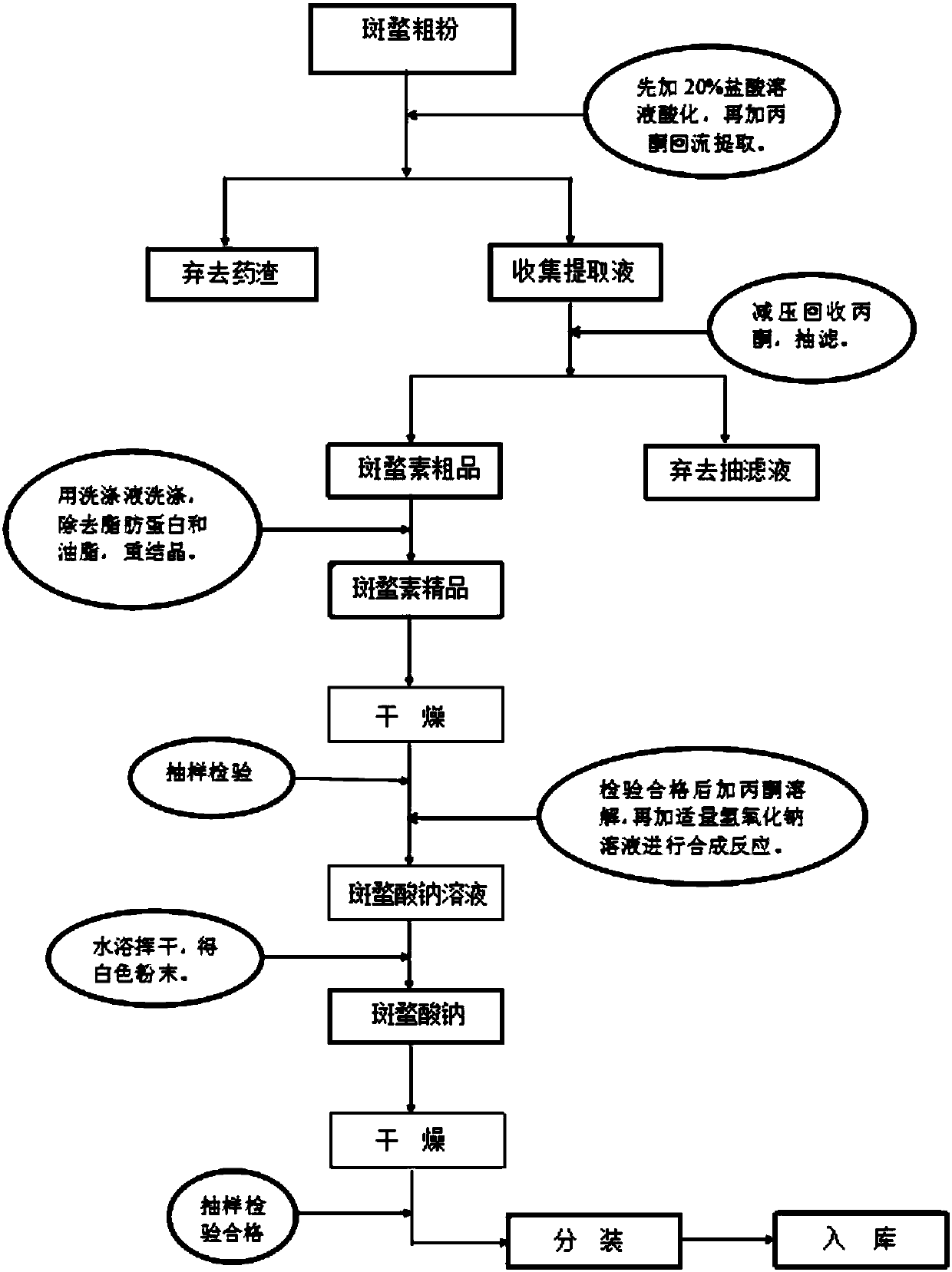 Sodium cantharidate and preparation method thereof