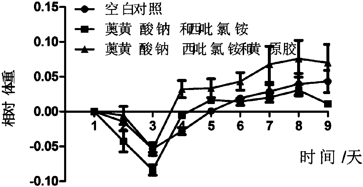 Preparation and application of sodium allylsulfonate (SAS) and cetylpyridinium chloride(CPC) compound gel