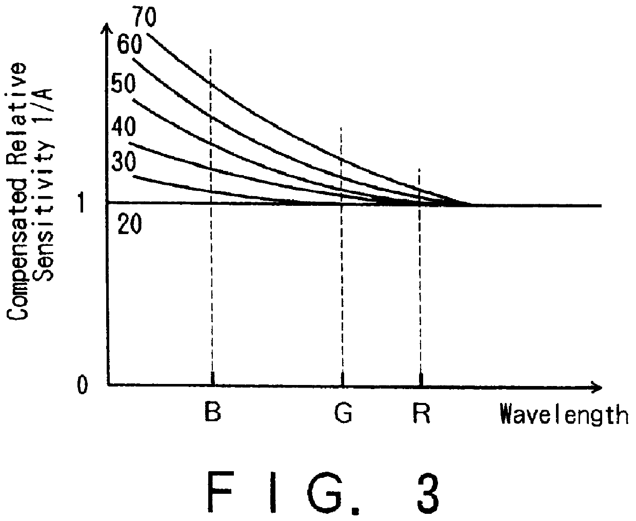 Image compensating device based on age-related characteristics