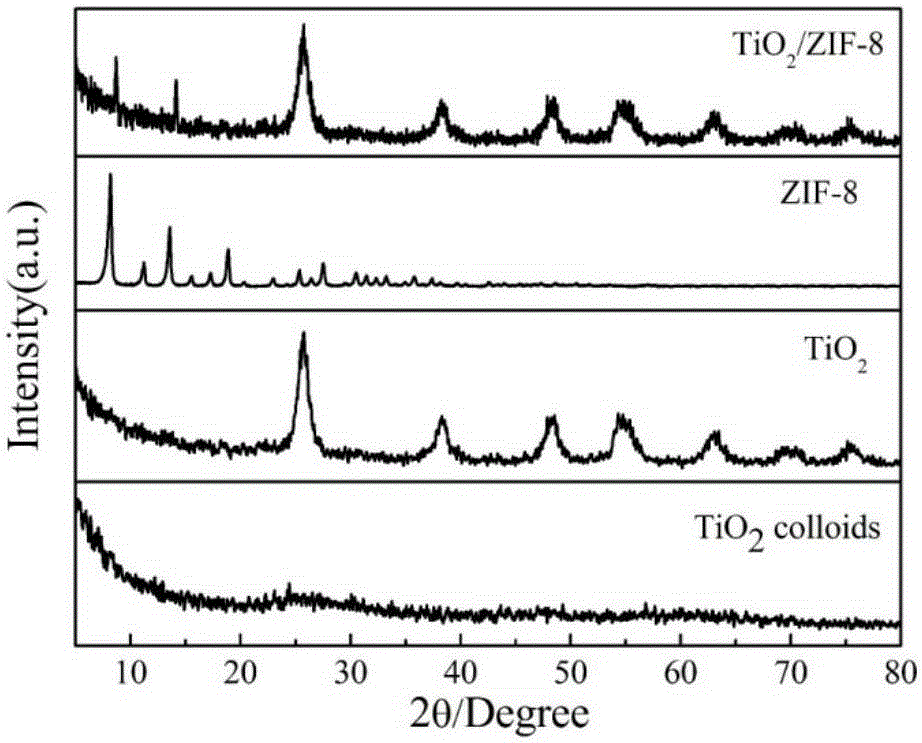 TiO2/ZIF-8 nanocomposite with core-shell structure and preparation method of TiO2/ZIF-8 nanocomposite