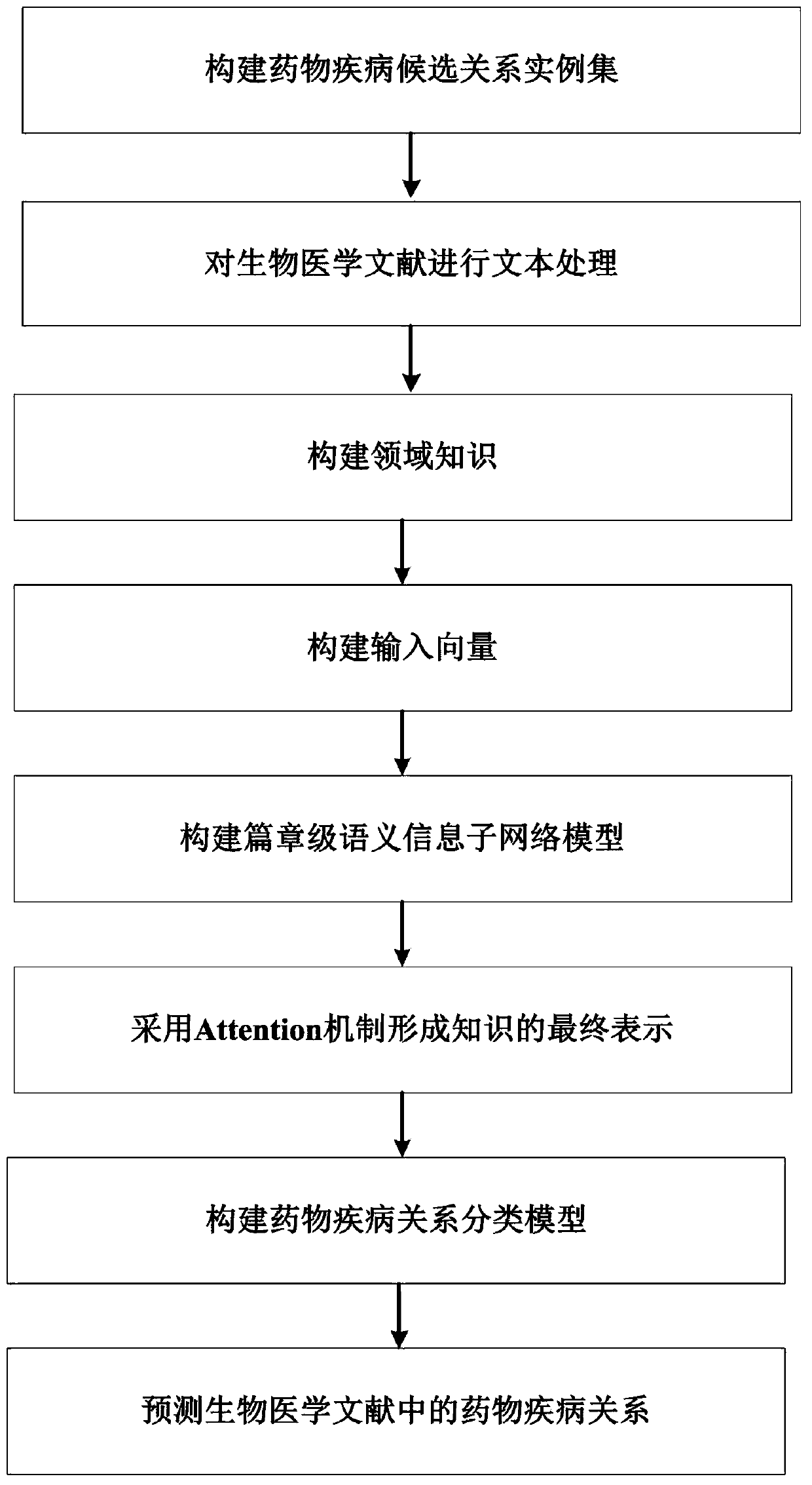 Classification method of drug-disease relationship based on neural network