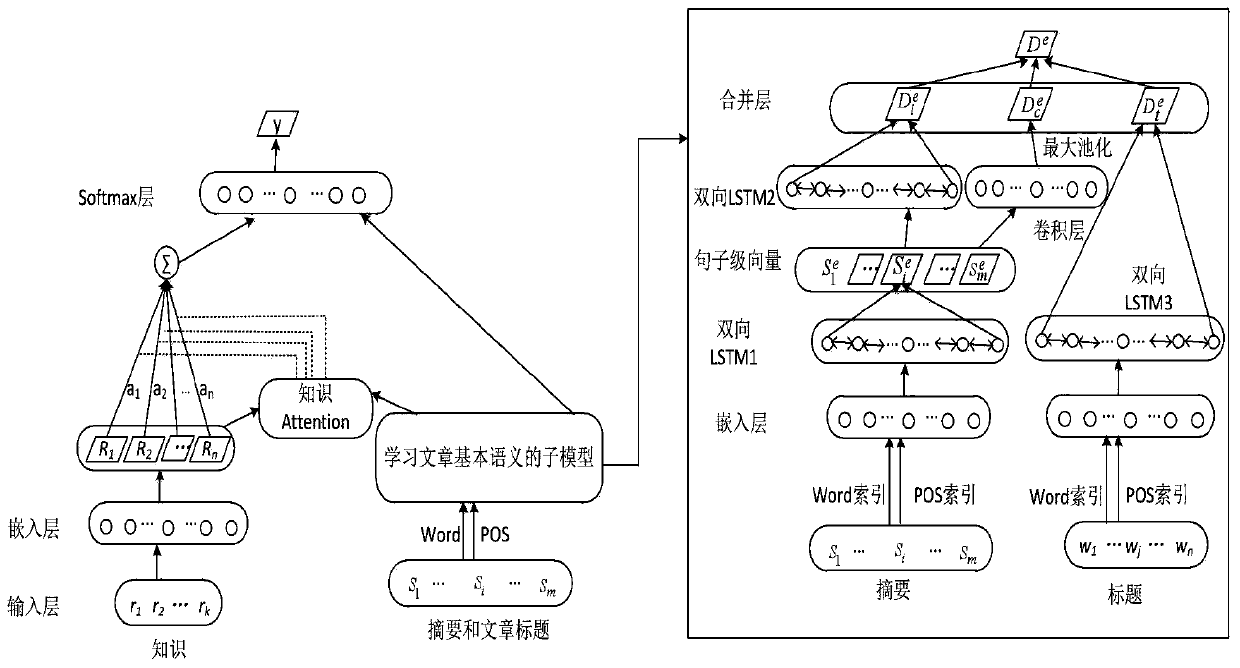 Classification method of drug-disease relationship based on neural network