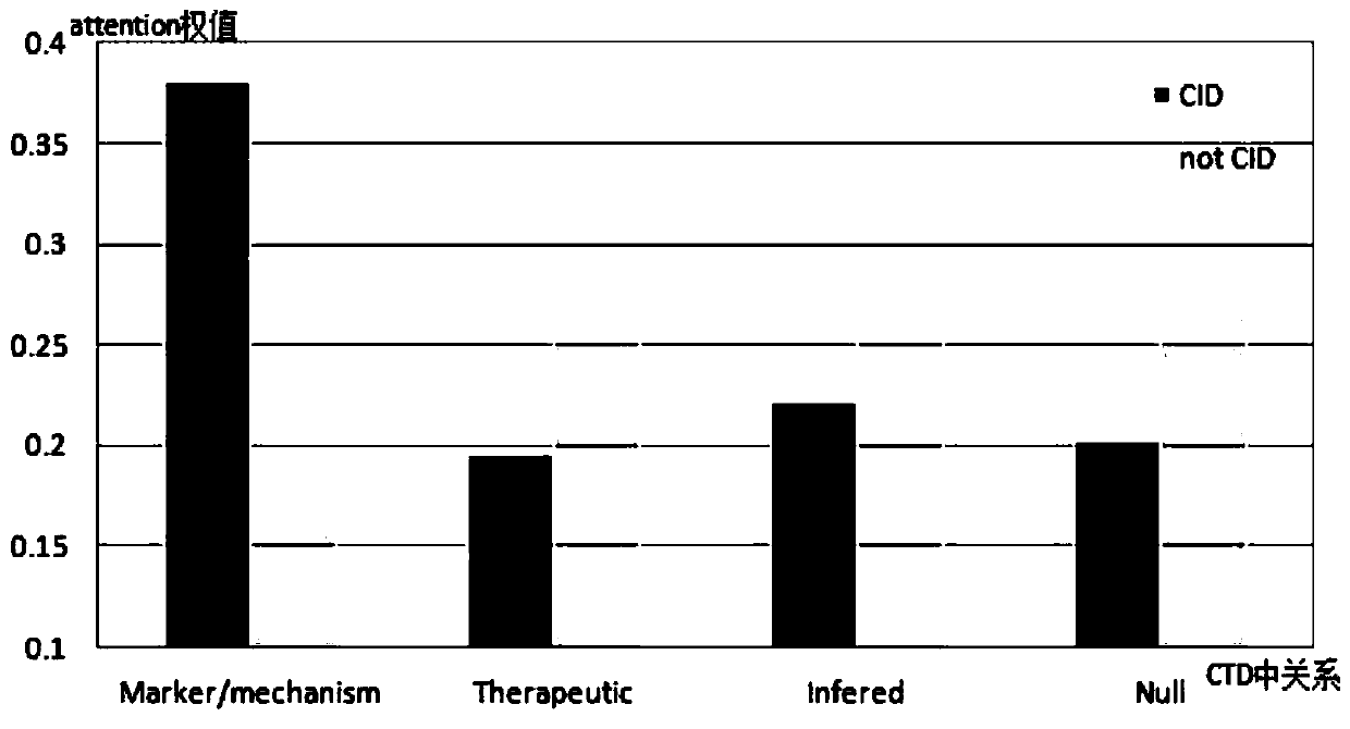 Classification method of drug-disease relationship based on neural network