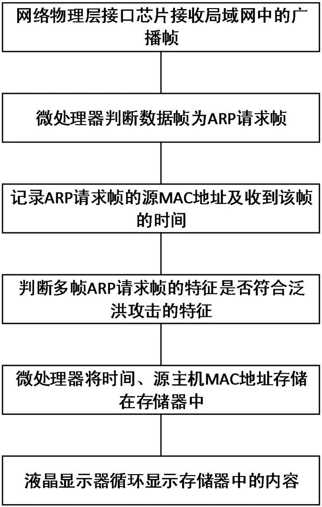 Network flooding attack detection, storage and display system and method