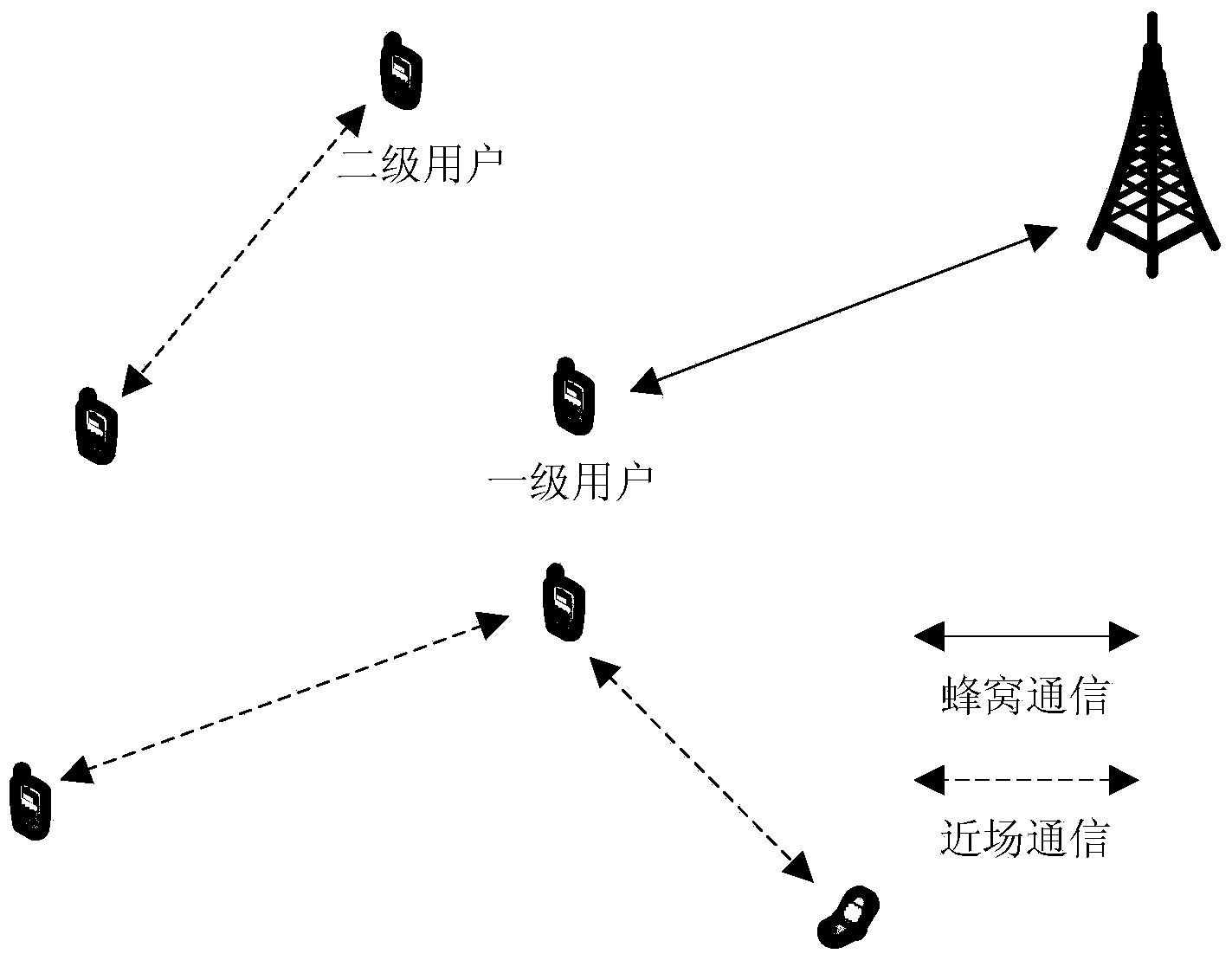 Second-stage user dynamic power control method for near field communication or D2D communication