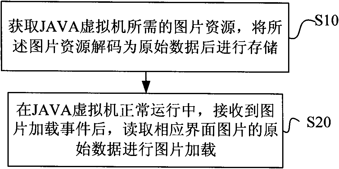 Method for loading picture resources for JAVA virtual machine and terminal thereof