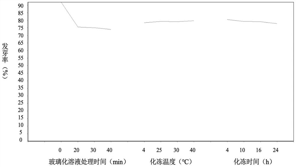 Ultralow-temperature preservation method for allium tuberosum type vegetable seeds