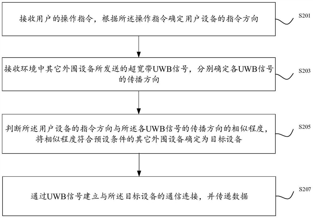 A uwb-based device interaction method, device and device