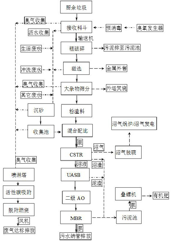 Comprehensive treatment system and treatment method for whole fermentation reduction process of kitchen waste anaerobic tower