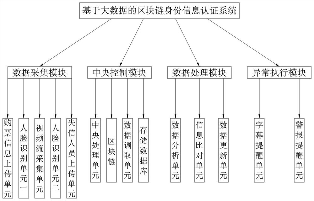 Blockchain identity information authentication system based on big data