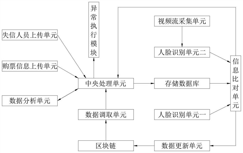 Blockchain identity information authentication system based on big data