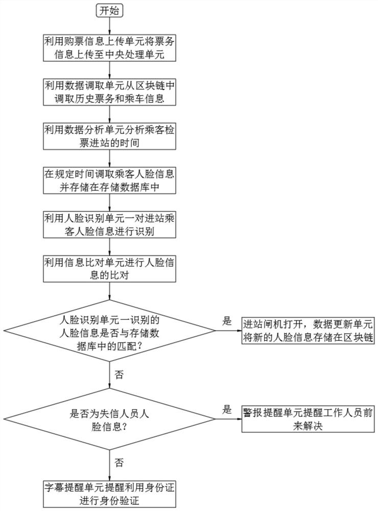 Blockchain identity information authentication system based on big data