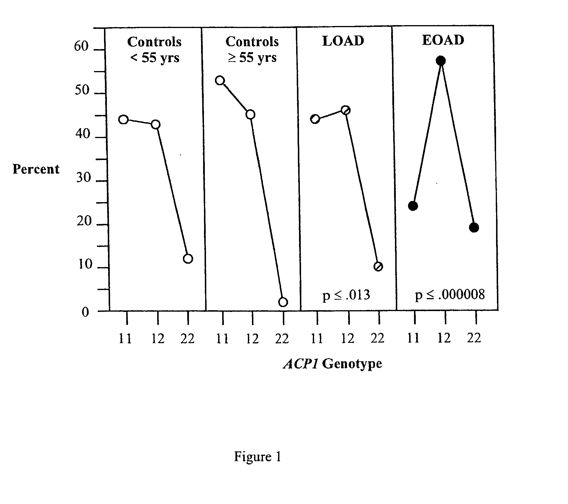 Association between the acid phosphatase (ACP1) gene and Alzheimer's disease