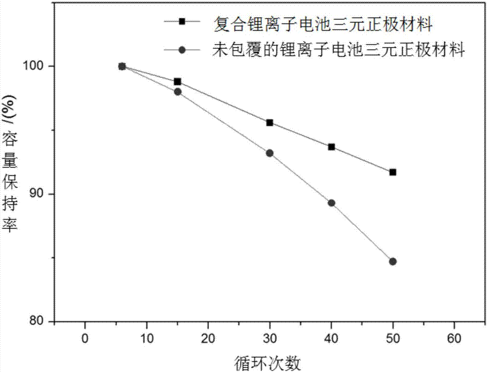 Composite lithium ion battery ternary cathode material and preparation method thereof