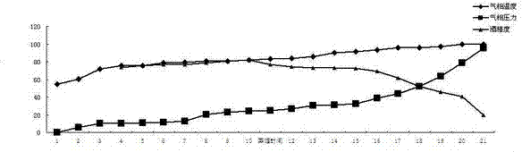 Wine taking process based on gas-phase temperature, pressure and alcohol content variation online measuring