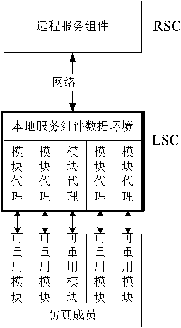 Distribution simulation supporting environment implementation method based on multilayer distributed service