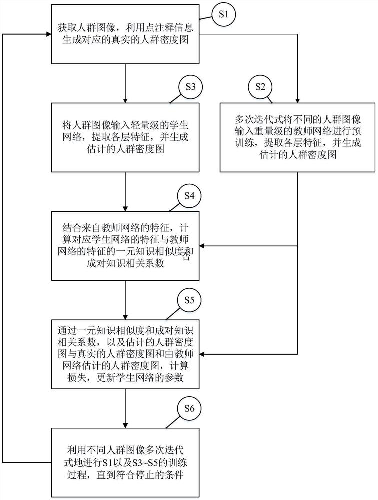 Crowd counting model based on structured knowledge distillation and method thereof