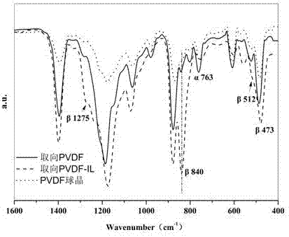 Polyvinylidene fluoride composite oriented dielectric film with high beta-crystal content and preparation method of dielectric film