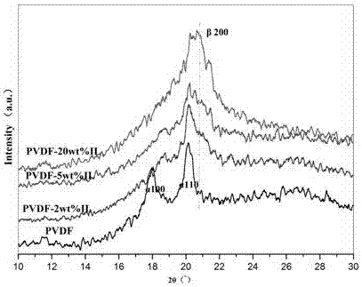 Polyvinylidene fluoride composite oriented dielectric film with high beta-crystal content and preparation method of dielectric film