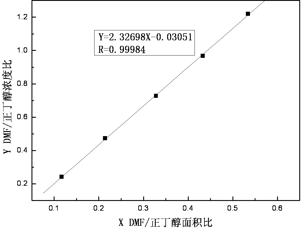 Gas chromatography detection method for trace N,N-dimethyl formamide in synthesized leather